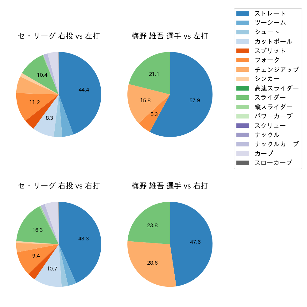 梅野 雄吾 球種割合(2023年9月)