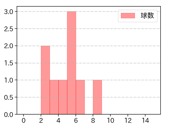 梅野 雄吾 打者に投じた球数分布(2023年9月)