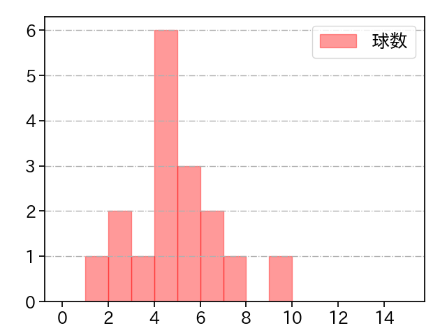 山本 大貴 打者に投じた球数分布(2023年9月)