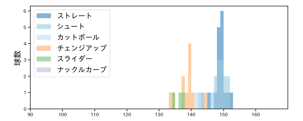 大西 広樹 球種&球速の分布1(2023年9月)