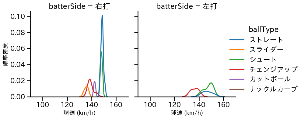 大西 広樹 球種&球速の分布2(2023年9月)