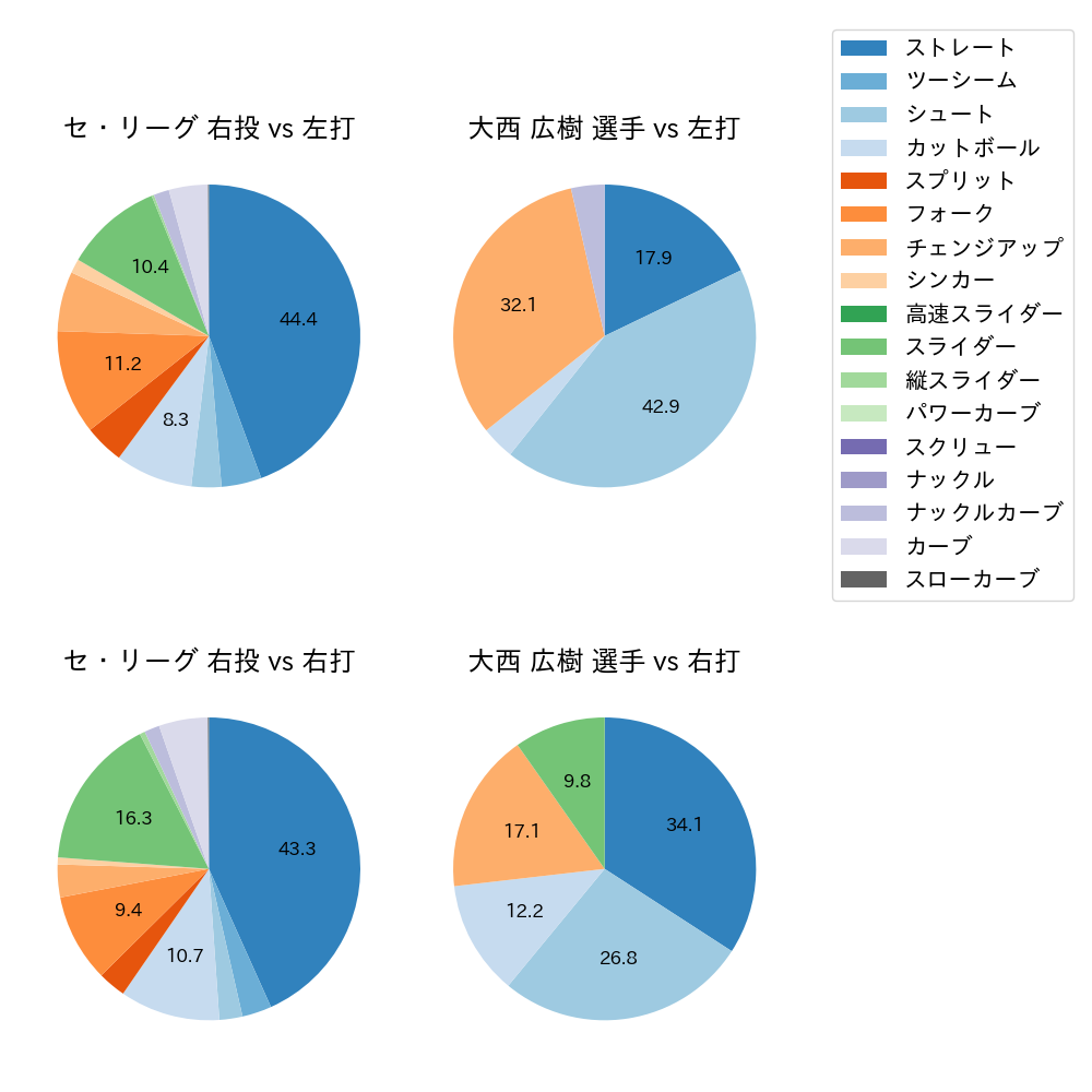 大西 広樹 球種割合(2023年9月)