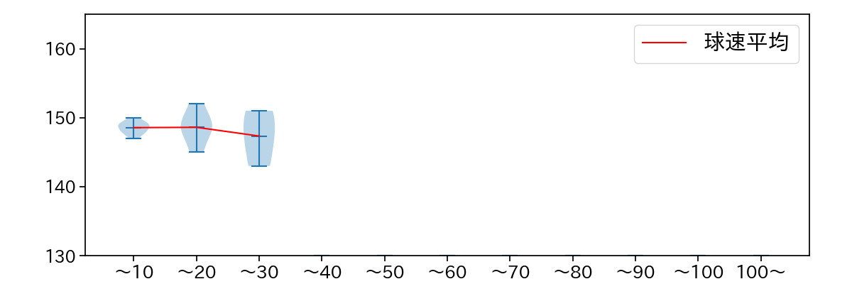 大西 広樹 球数による球速(ストレート)の推移(2023年9月)