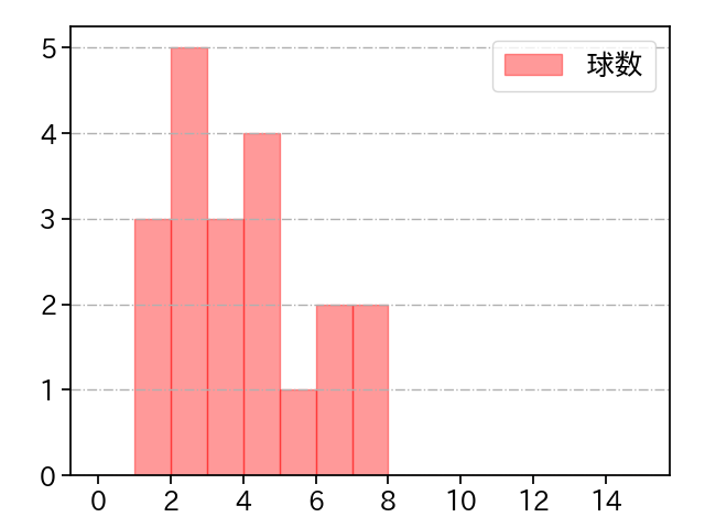 大西 広樹 打者に投じた球数分布(2023年9月)