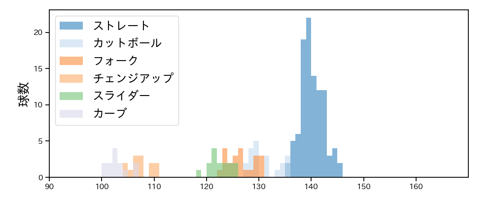 小澤 怜史 球種&球速の分布1(2023年9月)
