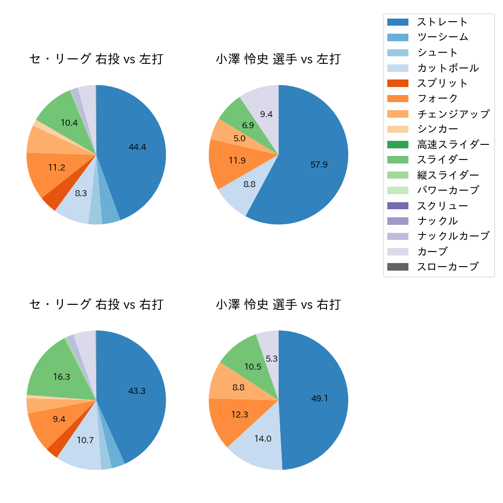 小澤 怜史 球種割合(2023年9月)