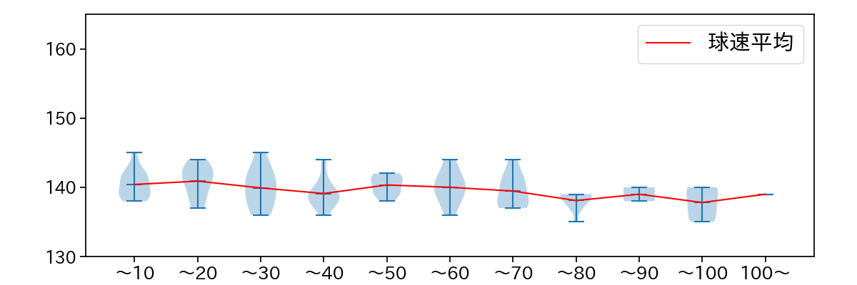 小澤 怜史 球数による球速(ストレート)の推移(2023年9月)