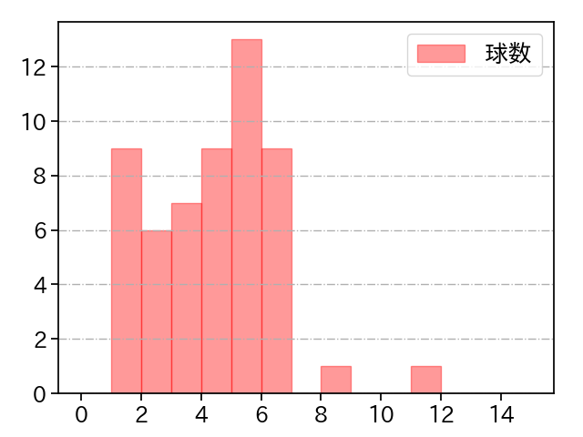 小澤 怜史 打者に投じた球数分布(2023年9月)