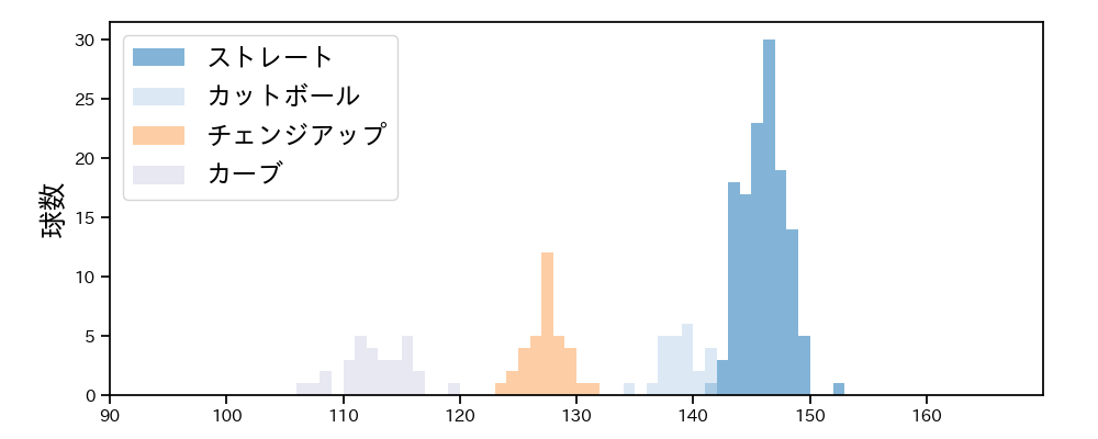 高橋 奎二 球種&球速の分布1(2023年9月)