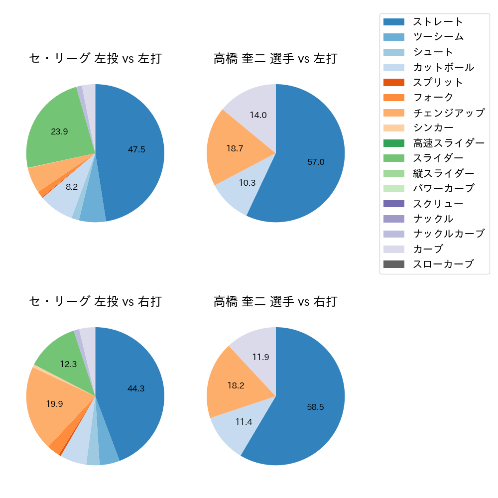 高橋 奎二 球種割合(2023年9月)