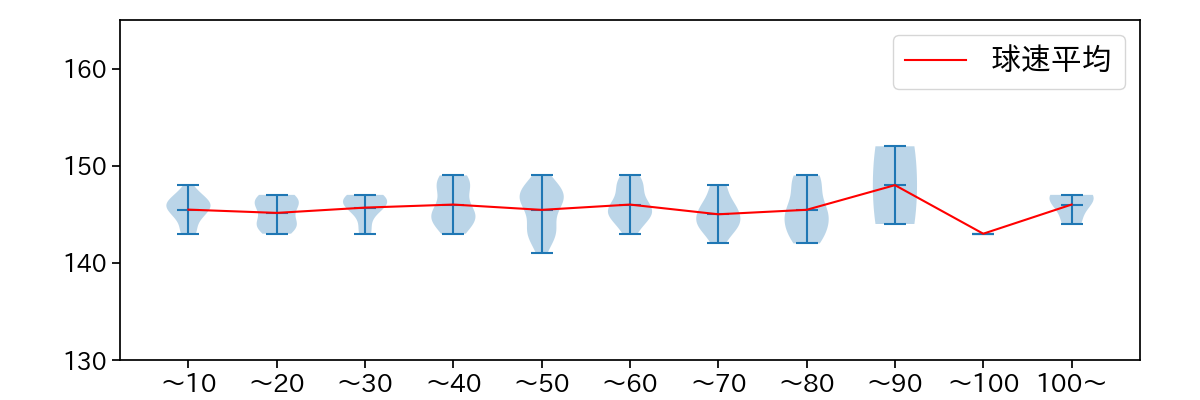 高橋 奎二 球数による球速(ストレート)の推移(2023年9月)