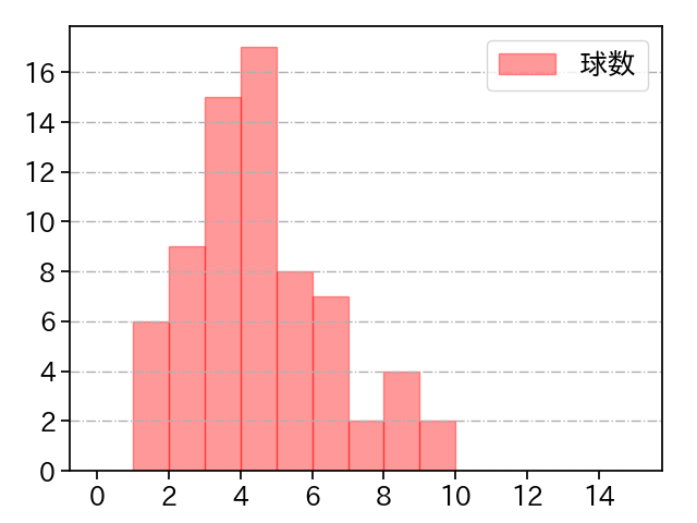 高橋 奎二 打者に投じた球数分布(2023年9月)