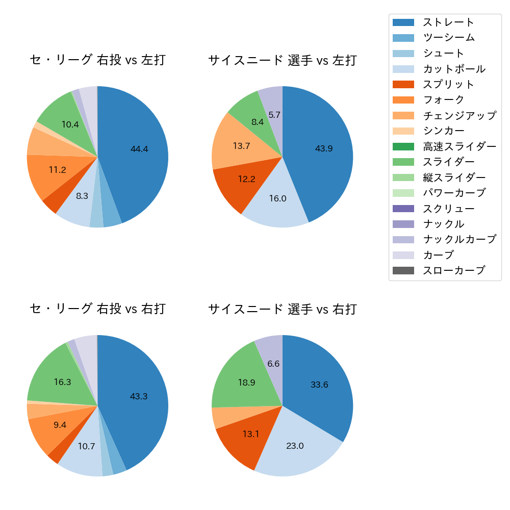 サイスニード 球種割合(2023年9月)