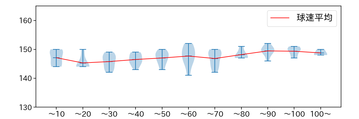 サイスニード 球数による球速(ストレート)の推移(2023年9月)