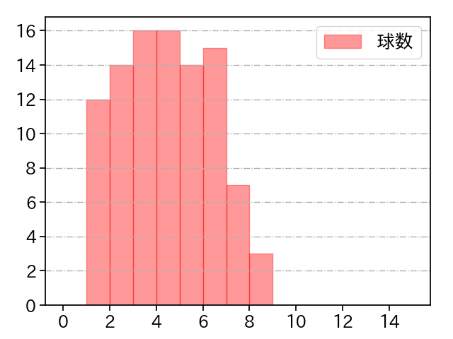 サイスニード 打者に投じた球数分布(2023年9月)