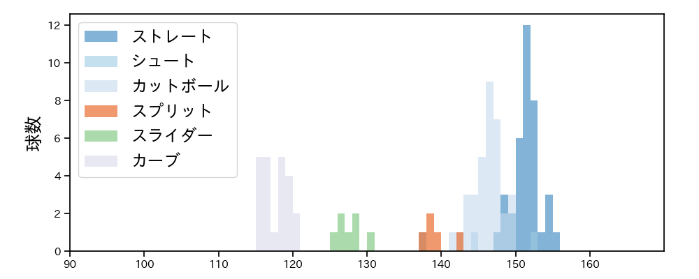 阪口 皓亮 球種&球速の分布1(2023年9月)