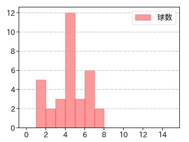 阪口 皓亮 打者に投じた球数分布(2023年9月)