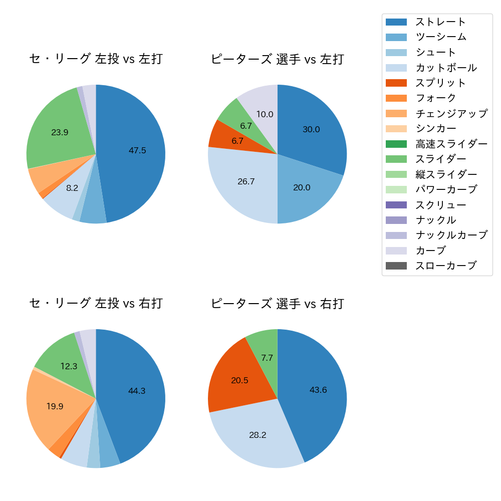 ピーターズ 球種割合(2023年9月)