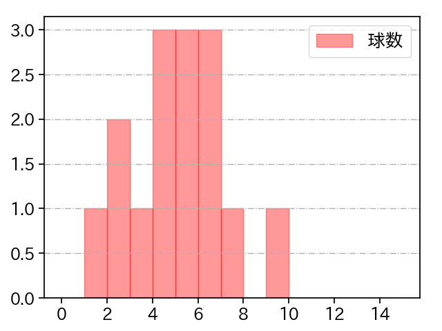 ピーターズ 打者に投じた球数分布(2023年9月)