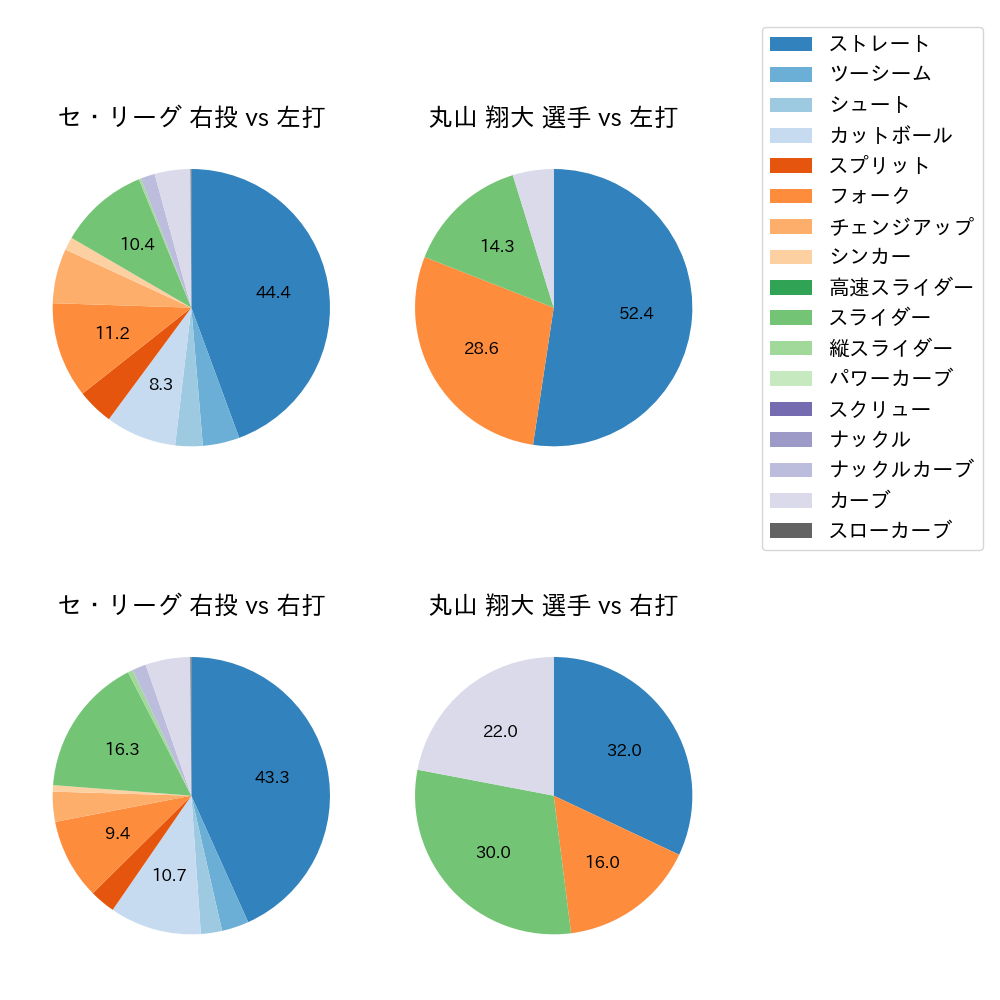 丸山 翔大 球種割合(2023年9月)