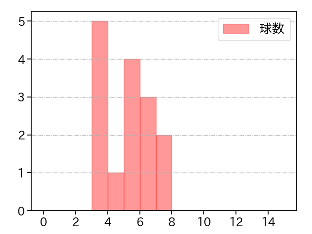 丸山 翔大 打者に投じた球数分布(2023年9月)