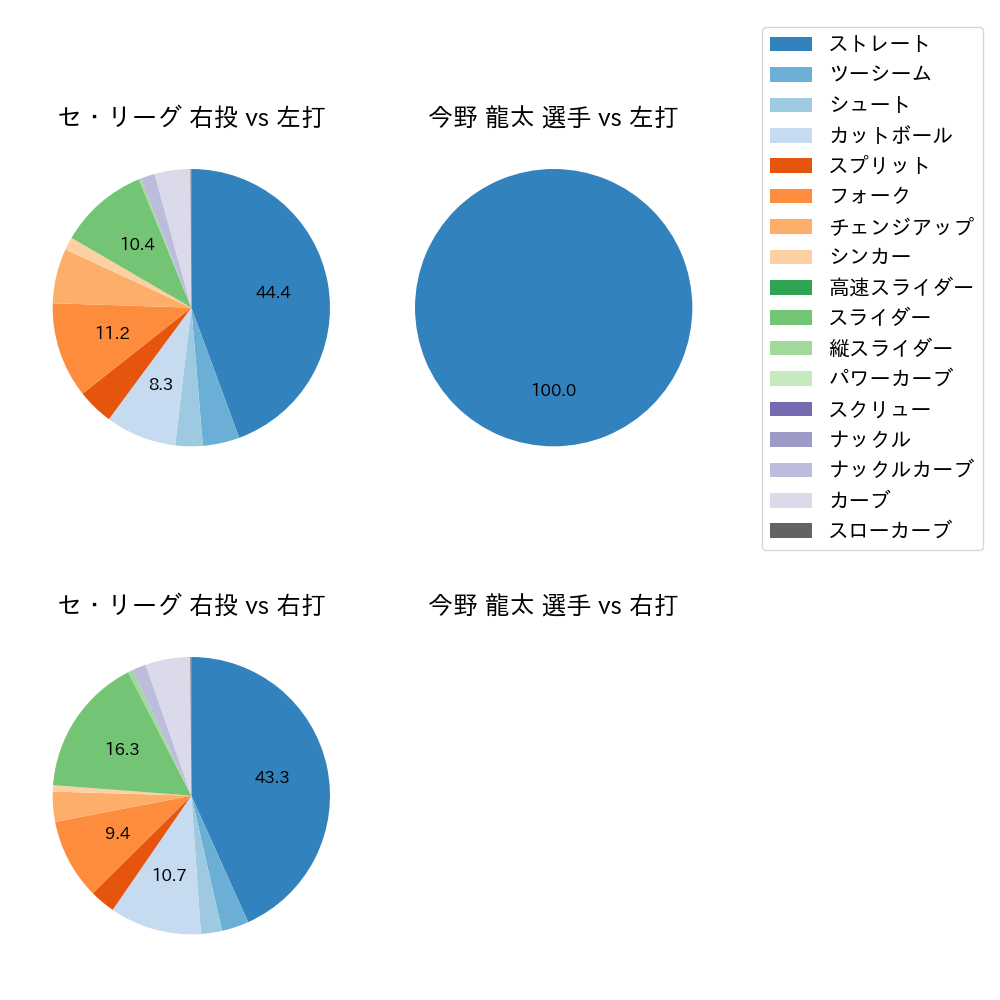 今野 龍太 球種割合(2023年9月)