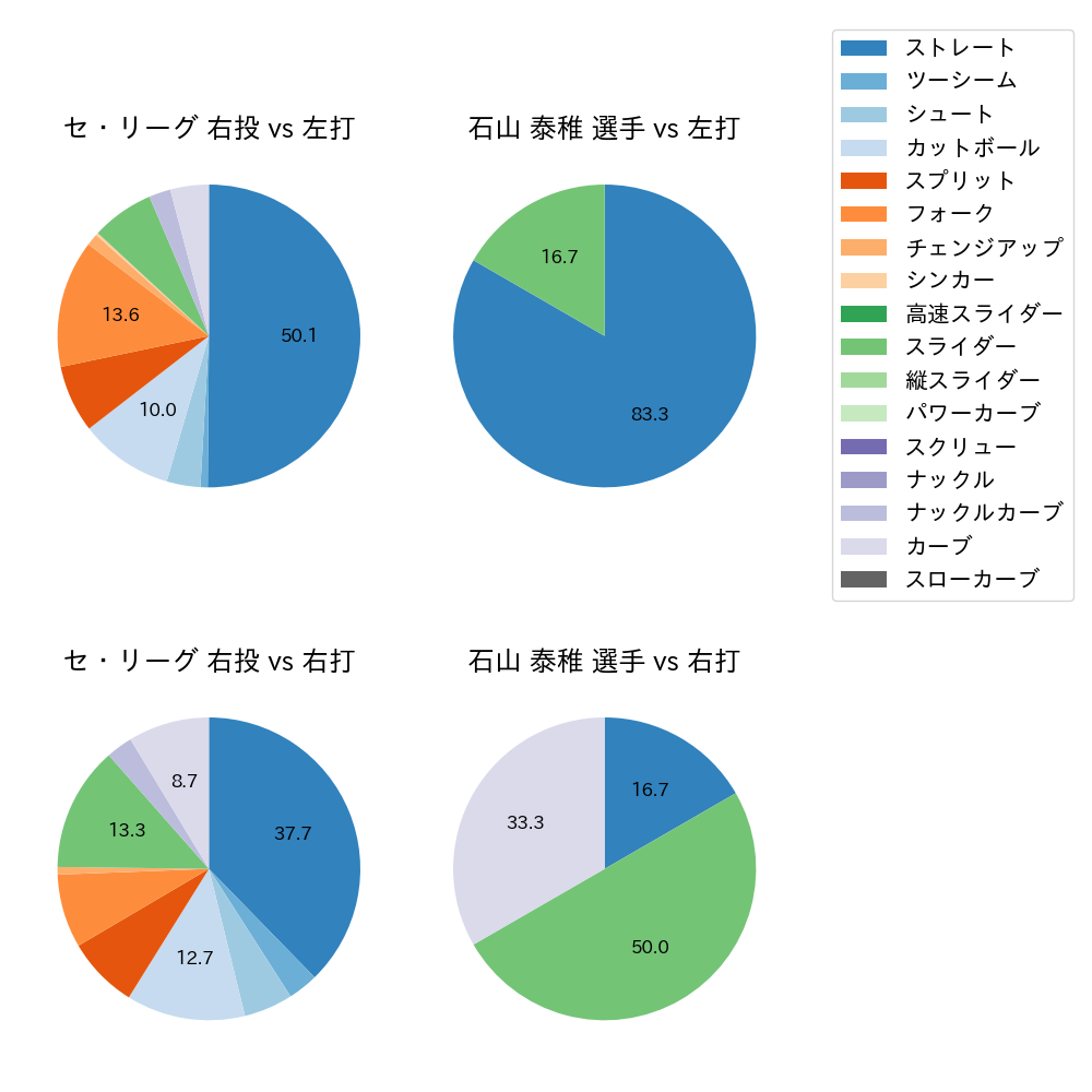 石山 泰稚 球種割合(2023年10月)