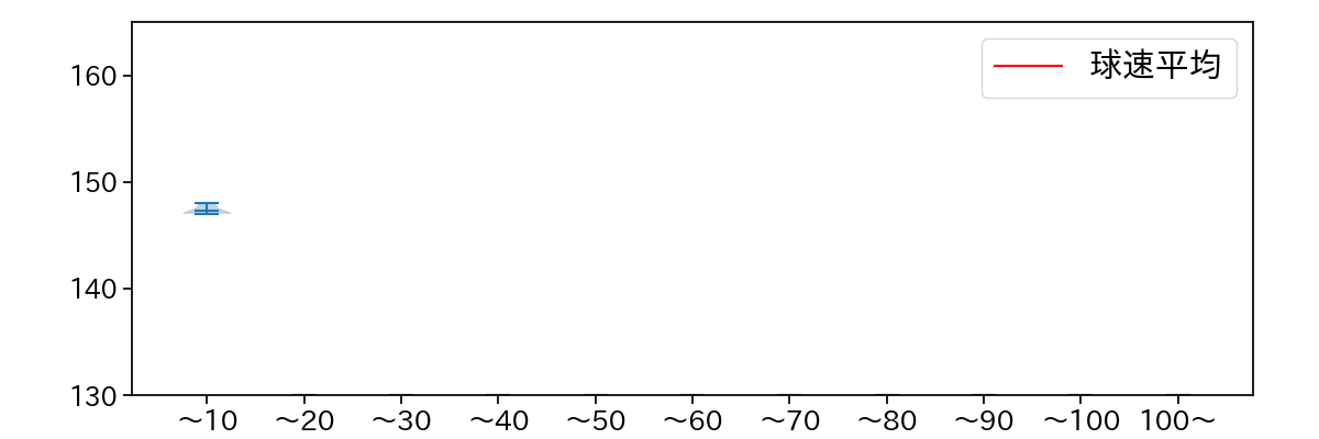 石山 泰稚 球数による球速(ストレート)の推移(2023年10月)
