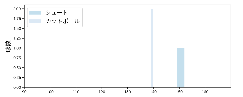 木澤 尚文 球種&球速の分布1(2023年10月)