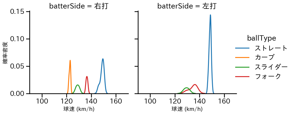 吉村 貢司郎 球種&球速の分布2(2023年10月)