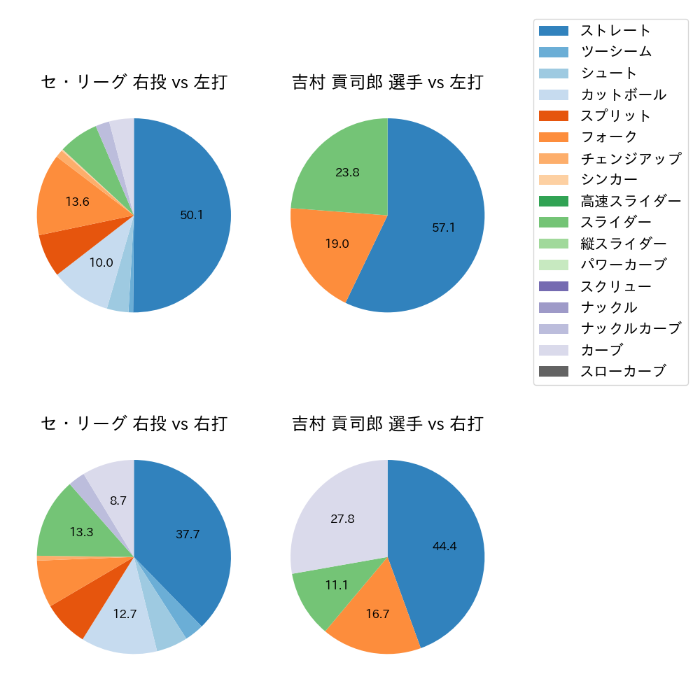吉村 貢司郎 球種割合(2023年10月)