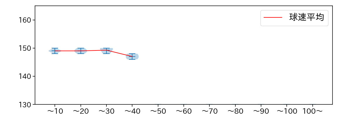 吉村 貢司郎 球数による球速(ストレート)の推移(2023年10月)