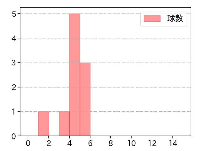 吉村 貢司郎 打者に投じた球数分布(2023年10月)