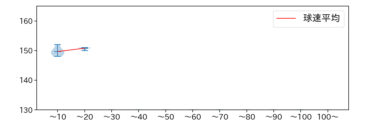 星 知弥 球数による球速(ストレート)の推移(2023年10月)