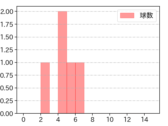 星 知弥 打者に投じた球数分布(2023年10月)