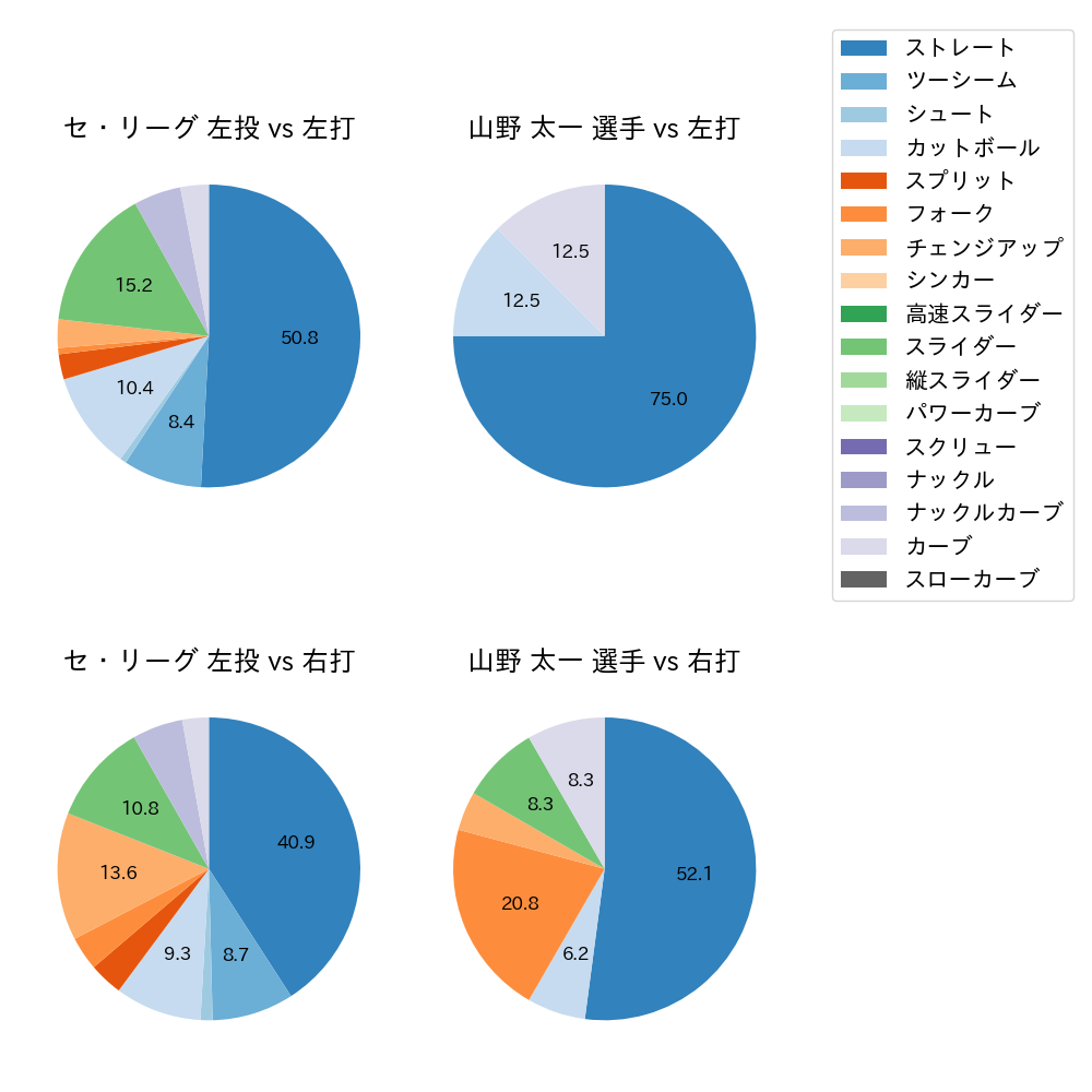 山野 太一 球種割合(2023年10月)