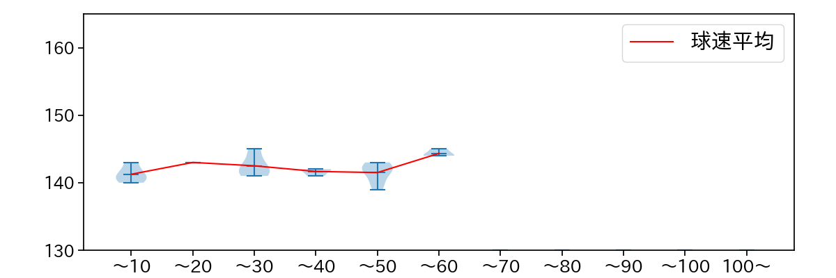 山野 太一 球数による球速(ストレート)の推移(2023年10月)