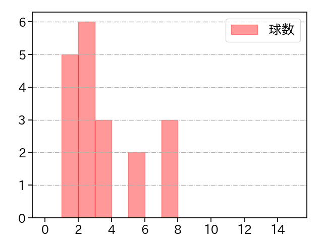 山野 太一 打者に投じた球数分布(2023年10月)