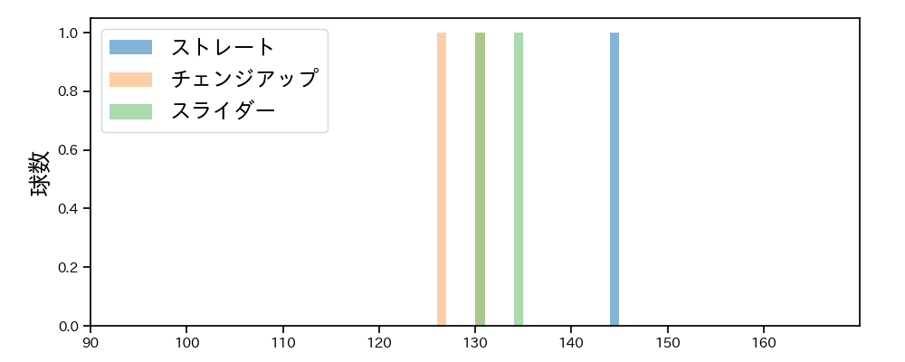 田口 麗斗 球種&球速の分布1(2023年10月)