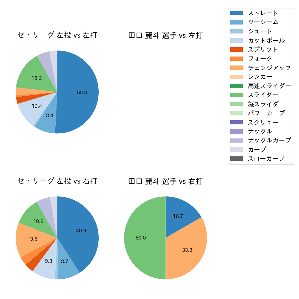 田口 麗斗 球種割合(2023年10月)