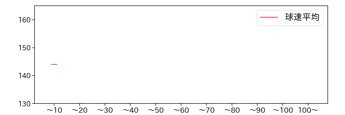 田口 麗斗 球数による球速(ストレート)の推移(2023年10月)