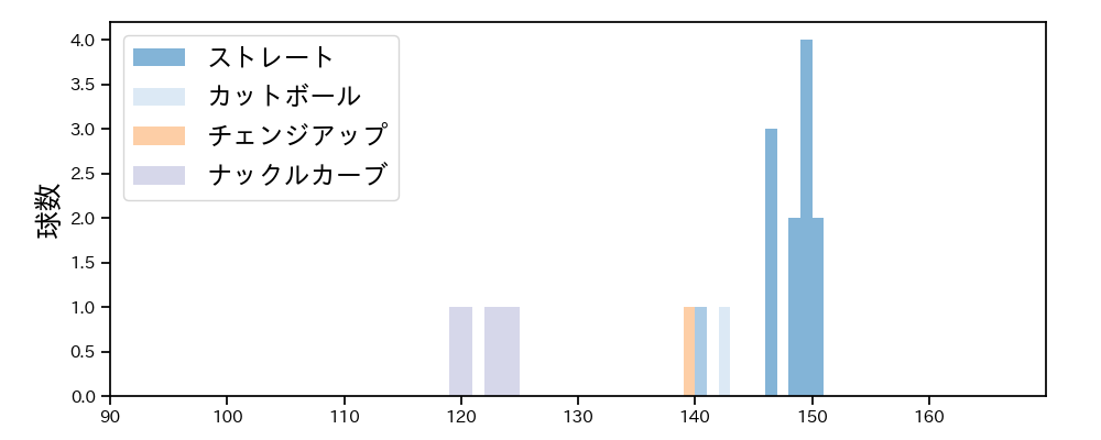 ロドリゲス 球種&球速の分布1(2023年10月)