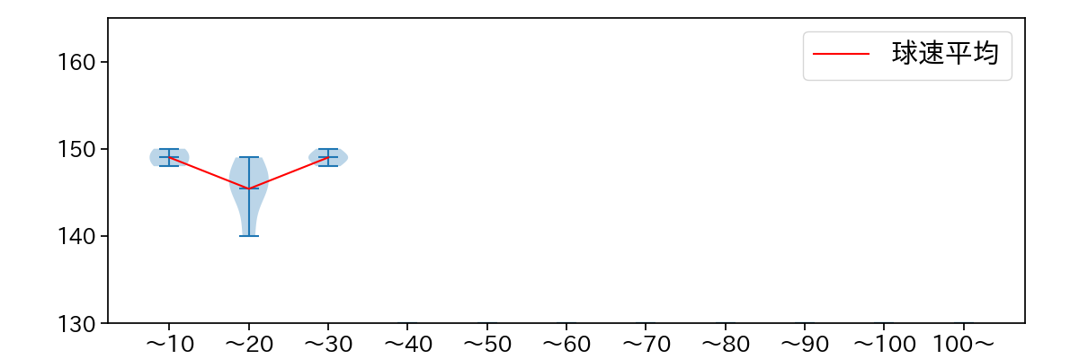 ロドリゲス 球数による球速(ストレート)の推移(2023年10月)