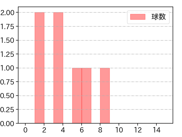 ロドリゲス 打者に投じた球数分布(2023年10月)