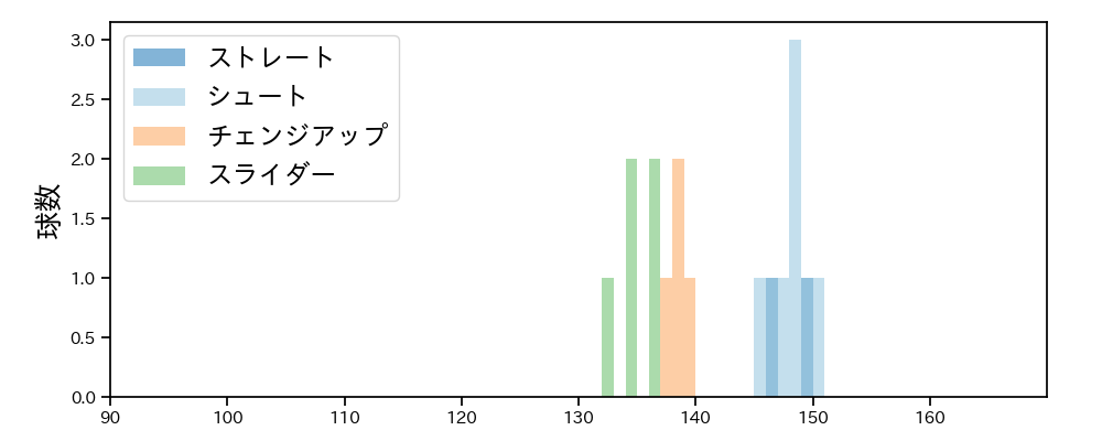 大西 広樹 球種&球速の分布1(2023年10月)