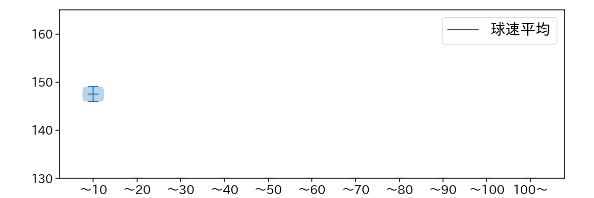 大西 広樹 球数による球速(ストレート)の推移(2023年10月)