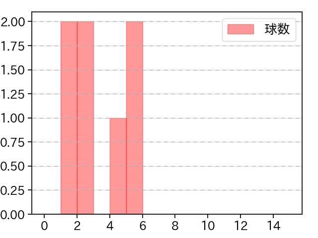 大西 広樹 打者に投じた球数分布(2023年10月)
