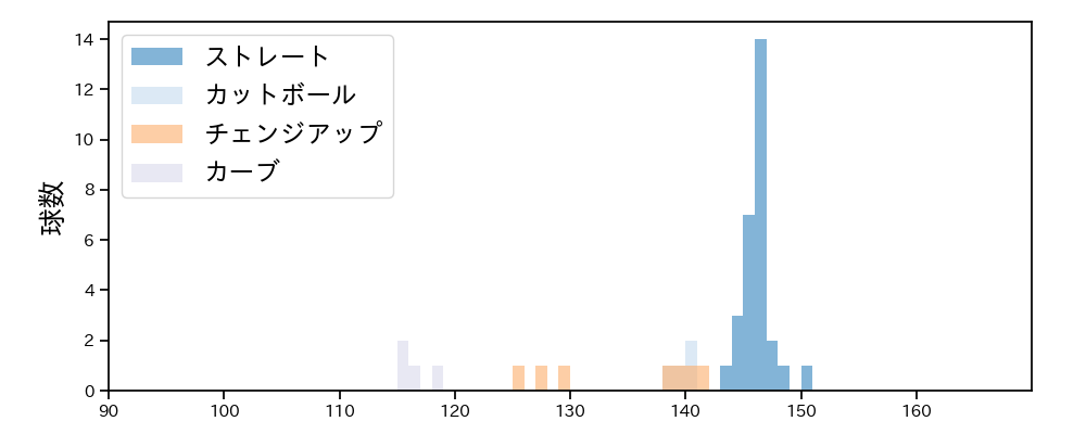 高橋 奎二 球種&球速の分布1(2023年10月)