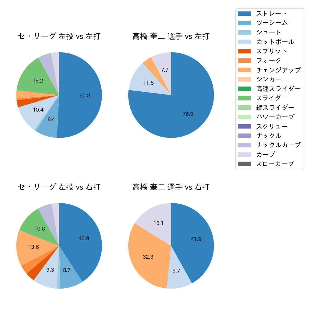 高橋 奎二 球種割合(2023年10月)