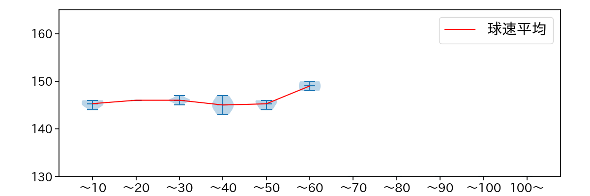 高橋 奎二 球数による球速(ストレート)の推移(2023年10月)